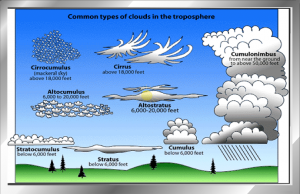 flygo ppl challenge test pilots meteorology cloud types