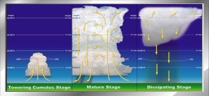 flygo ppl challenge test meteorology clouds explanation downdraft