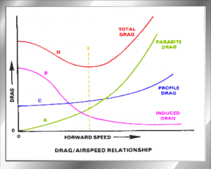 flygo ppl challenge principles of flight drag airspeed relationship explanation