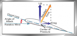 flygo ppl challenge principles of flight plane lift drag pressure angle of attack explanation