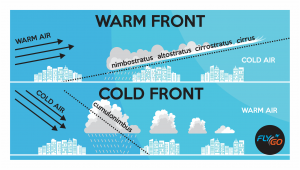 warm and cold fronts