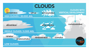 clouds circulation