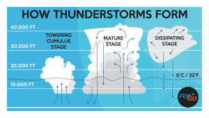 how thunderstorms form