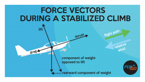 force vectors during a stabilized climb