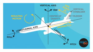 plane vertical longitudinal laterial axis